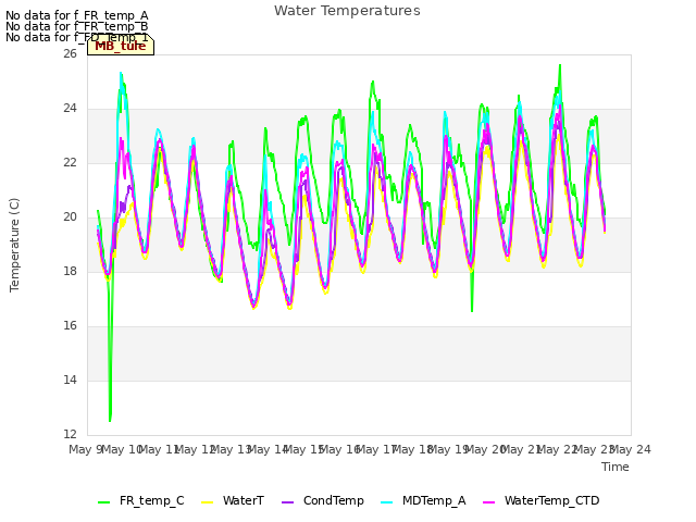 plot of Water Temperatures