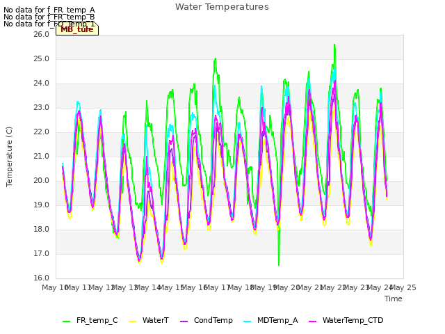plot of Water Temperatures