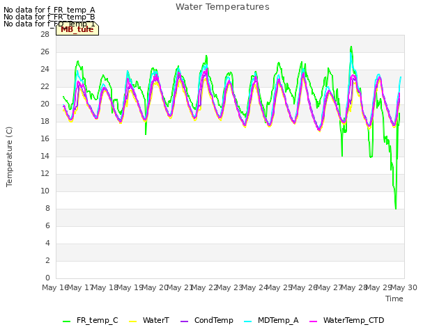 plot of Water Temperatures