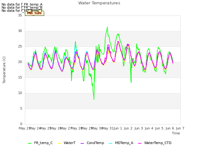 plot of Water Temperatures