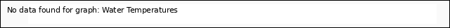 Explore the graph:Water Temperatures in a new window