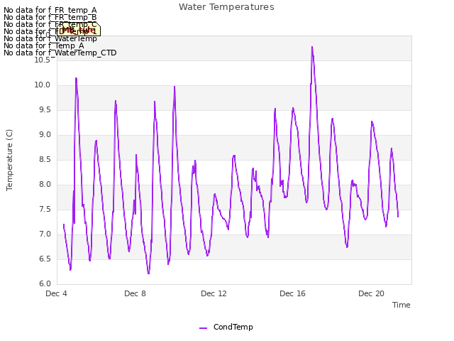 Explore the graph:Water Temperatures in a new window