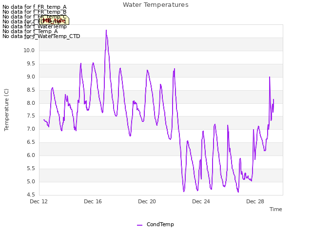 Explore the graph:Water Temperatures in a new window