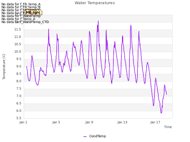 Explore the graph:Water Temperatures in a new window