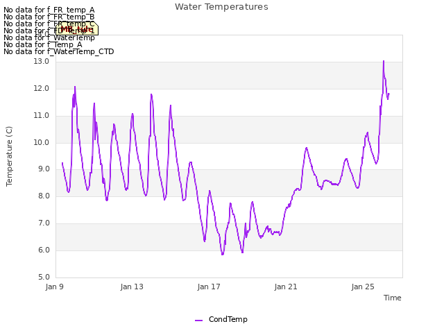 Explore the graph:Water Temperatures in a new window