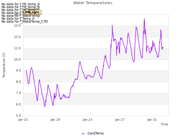 Explore the graph:Water Temperatures in a new window