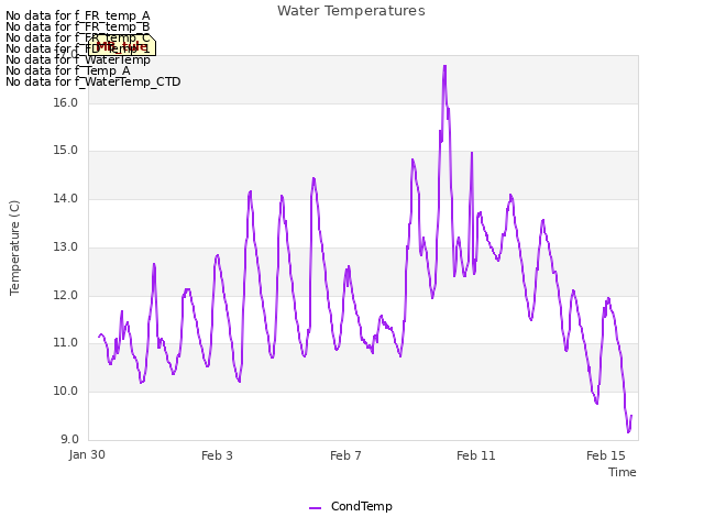 Explore the graph:Water Temperatures in a new window