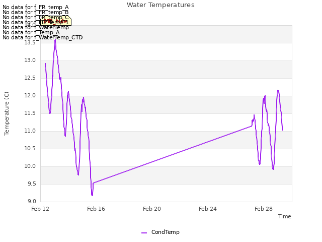 Explore the graph:Water Temperatures in a new window