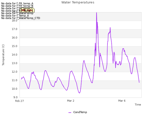 Explore the graph:Water Temperatures in a new window