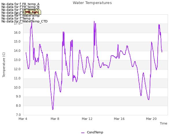 Explore the graph:Water Temperatures in a new window