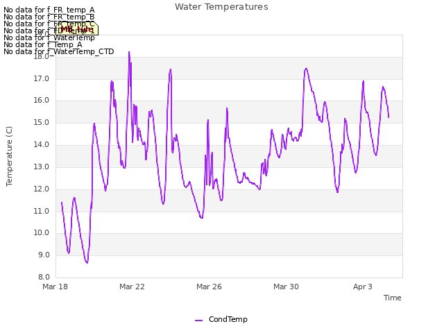 Explore the graph:Water Temperatures in a new window
