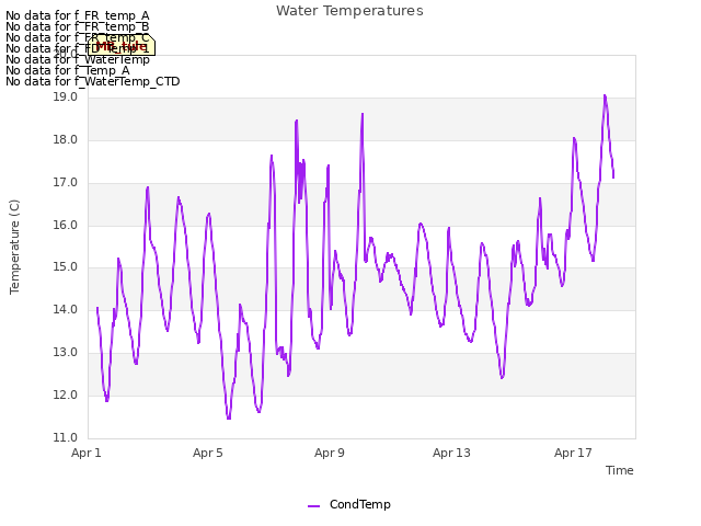Explore the graph:Water Temperatures in a new window
