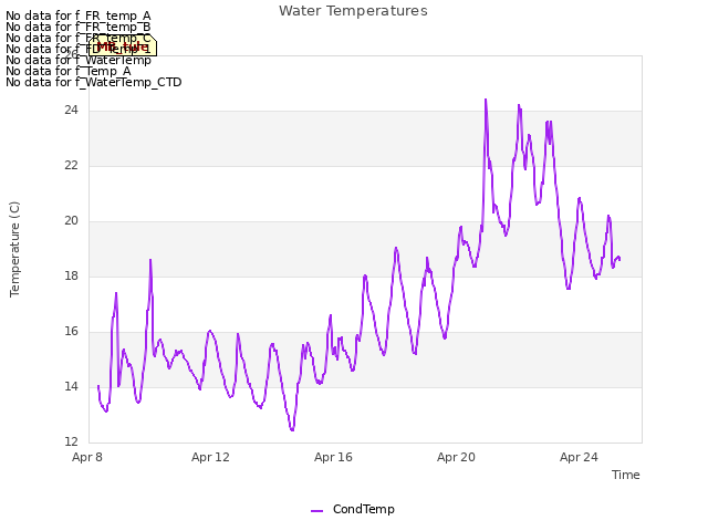 Explore the graph:Water Temperatures in a new window
