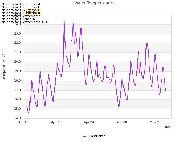 Explore the graph:Water Temperatures in a new window
