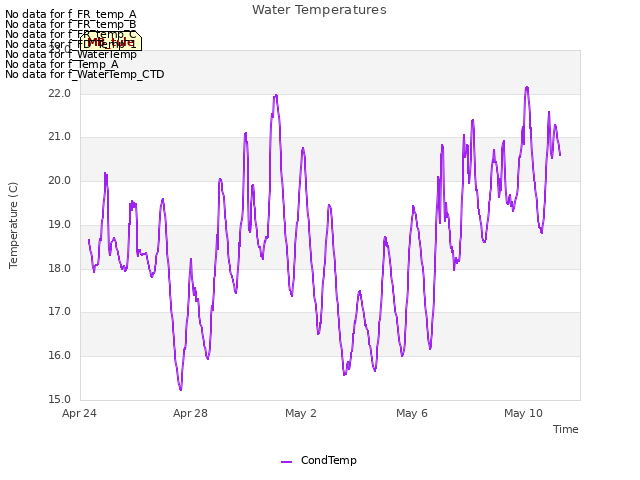 Explore the graph:Water Temperatures in a new window