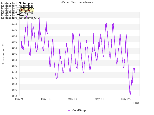 Explore the graph:Water Temperatures in a new window