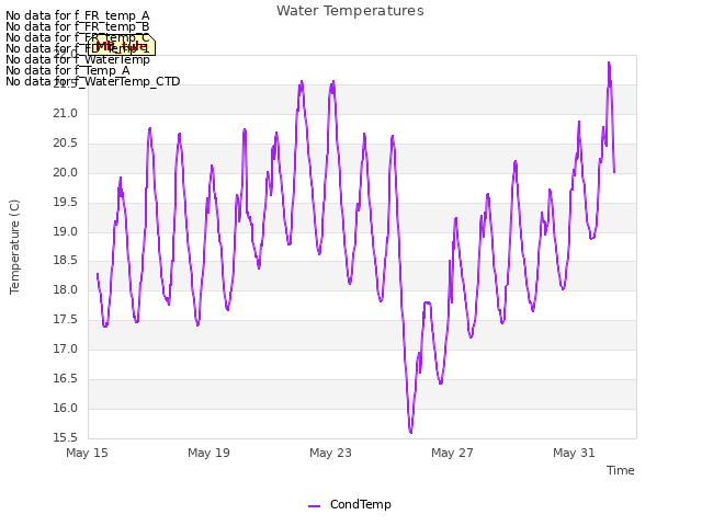 Explore the graph:Water Temperatures in a new window