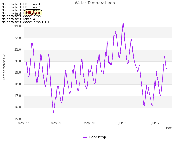 Explore the graph:Water Temperatures in a new window