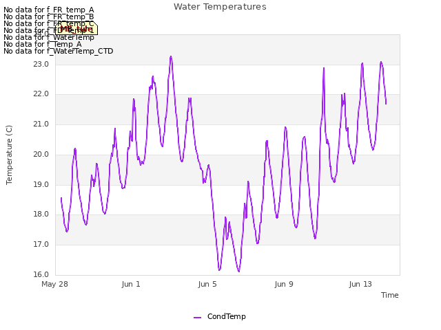 Explore the graph:Water Temperatures in a new window