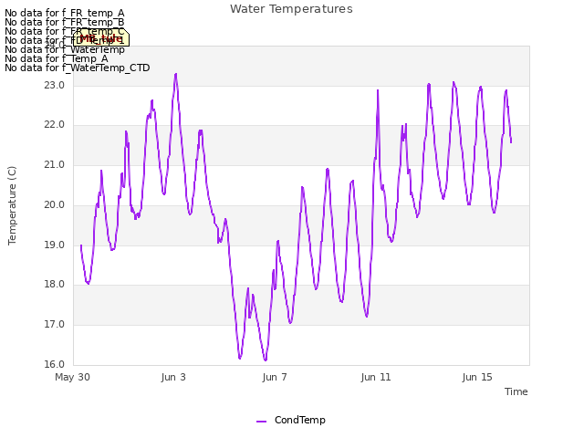 Explore the graph:Water Temperatures in a new window