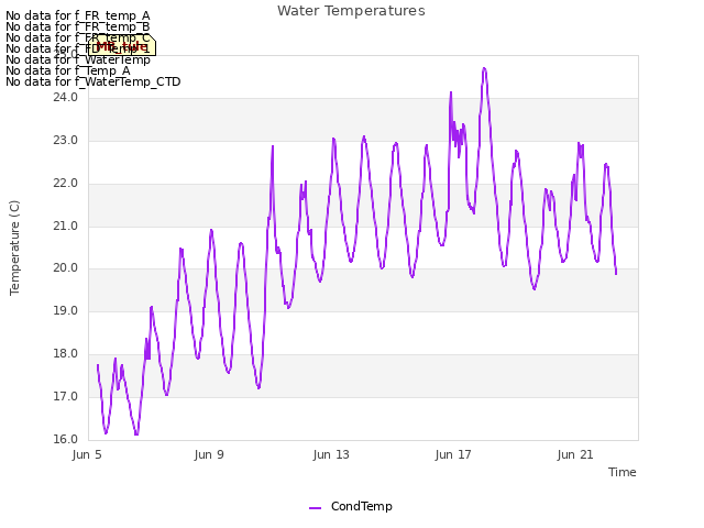 Explore the graph:Water Temperatures in a new window