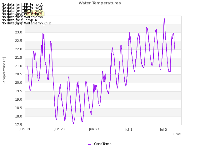 Explore the graph:Water Temperatures in a new window