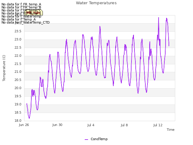 Explore the graph:Water Temperatures in a new window