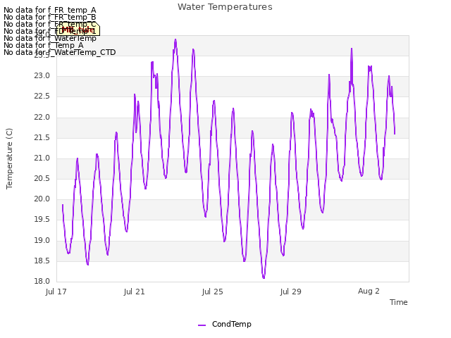 Explore the graph:Water Temperatures in a new window
