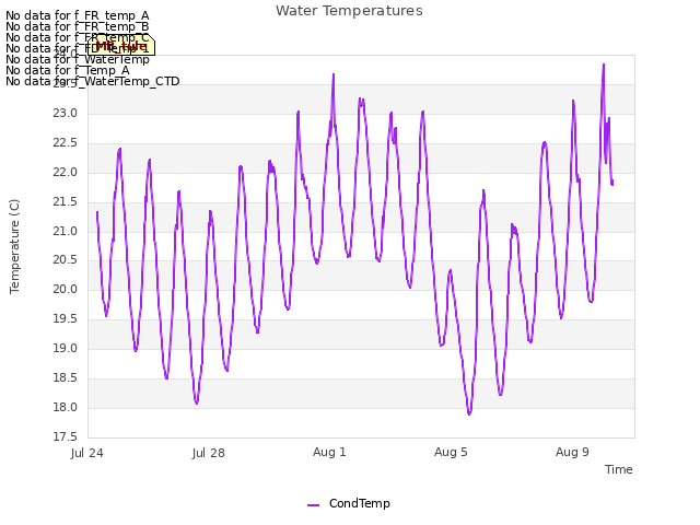 Explore the graph:Water Temperatures in a new window