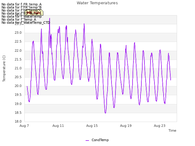 Explore the graph:Water Temperatures in a new window