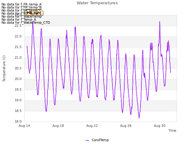 Explore the graph:Water Temperatures in a new window