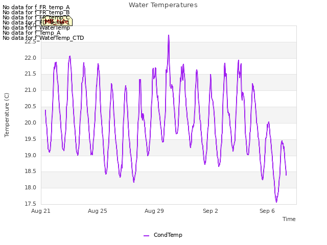 Explore the graph:Water Temperatures in a new window