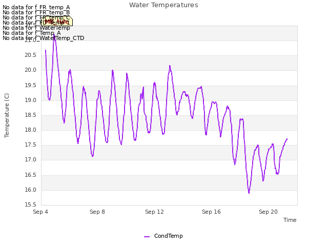 Explore the graph:Water Temperatures in a new window