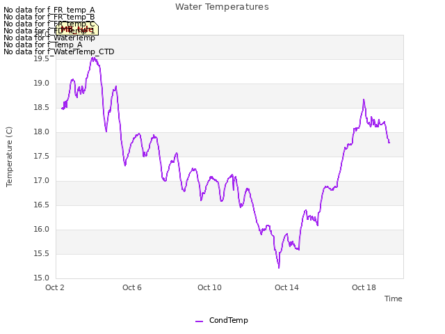 Explore the graph:Water Temperatures in a new window