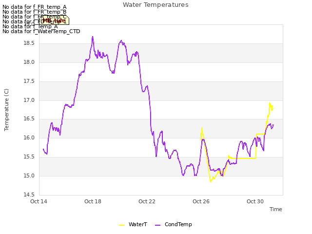 Explore the graph:Water Temperatures in a new window