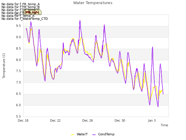 Explore the graph:Water Temperatures in a new window