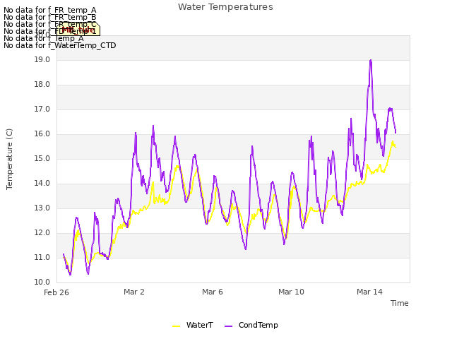 Explore the graph:Water Temperatures in a new window
