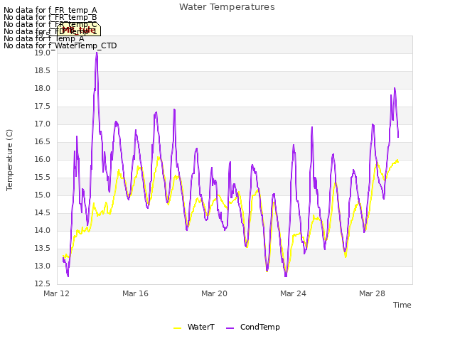 Explore the graph:Water Temperatures in a new window