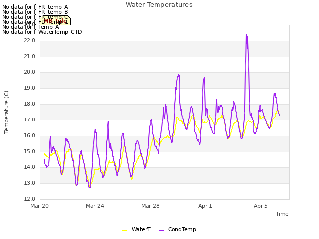 Explore the graph:Water Temperatures in a new window
