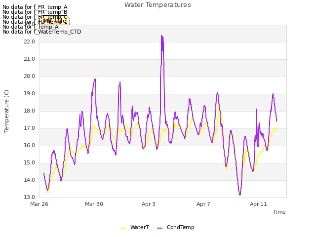 Explore the graph:Water Temperatures in a new window