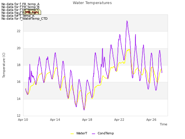 Explore the graph:Water Temperatures in a new window