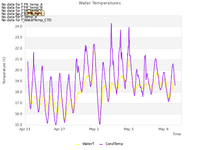 Explore the graph:Water Temperatures in a new window