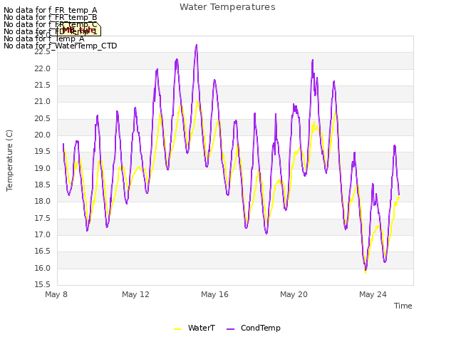 Explore the graph:Water Temperatures in a new window