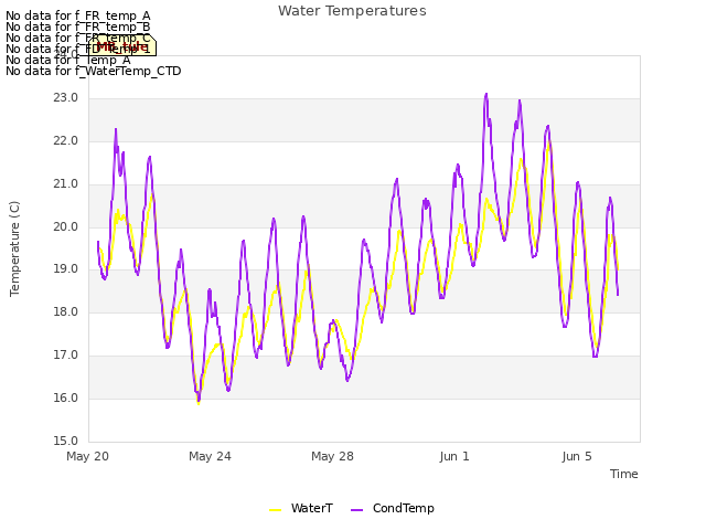Explore the graph:Water Temperatures in a new window