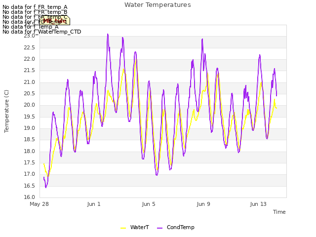 Explore the graph:Water Temperatures in a new window