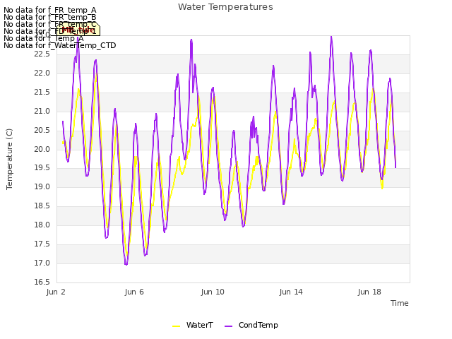 Explore the graph:Water Temperatures in a new window