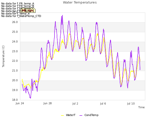 Explore the graph:Water Temperatures in a new window