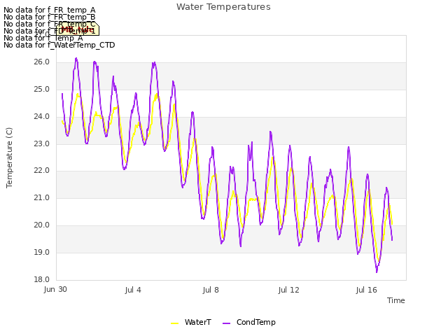 Explore the graph:Water Temperatures in a new window