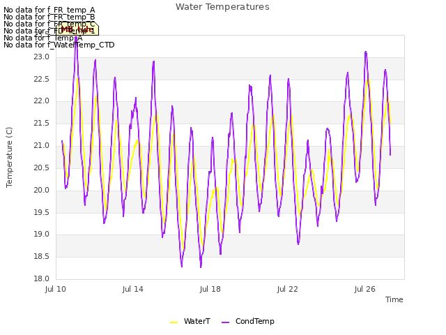 Explore the graph:Water Temperatures in a new window