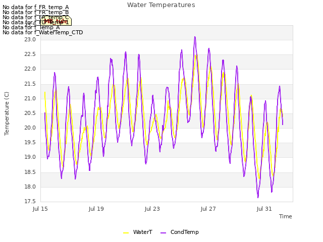 Explore the graph:Water Temperatures in a new window